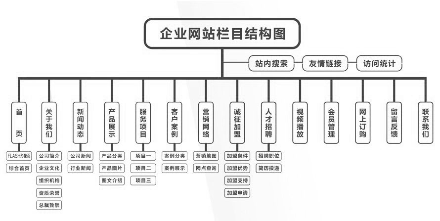 企業(yè)網(wǎng)站結(jié)構(gòu)欄目圖